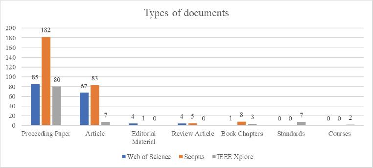 Types of publications in % – Web of Science.
(Source: Author’s own research)