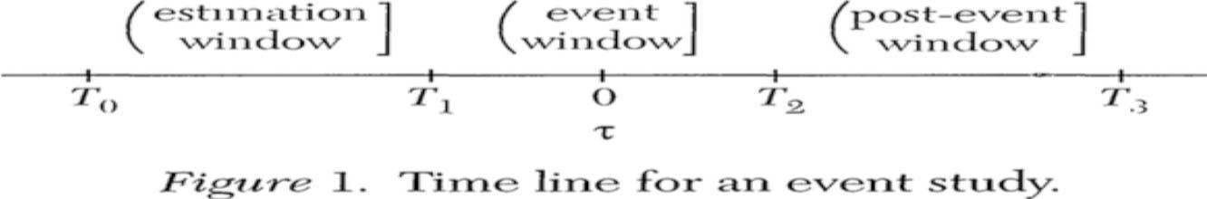 The time horizon for studying the event.
(Source: Author’s own research)