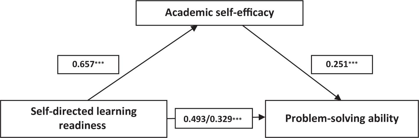 Mediating effect of academic self-efficacy on the relationship between self-directed learning readiness and problem-solving ability. Note: ***P <0.01.