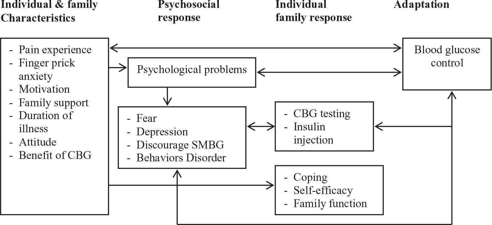 Conceptual model of psychological adaptation for diabetes mellitus.