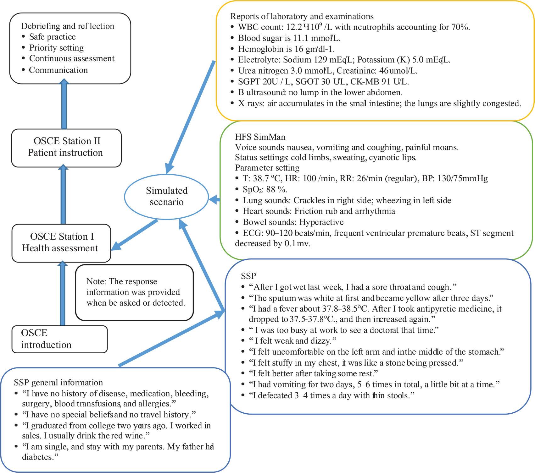 The simulated scenario for OSCE. OSCE, objective structured clinical examination.