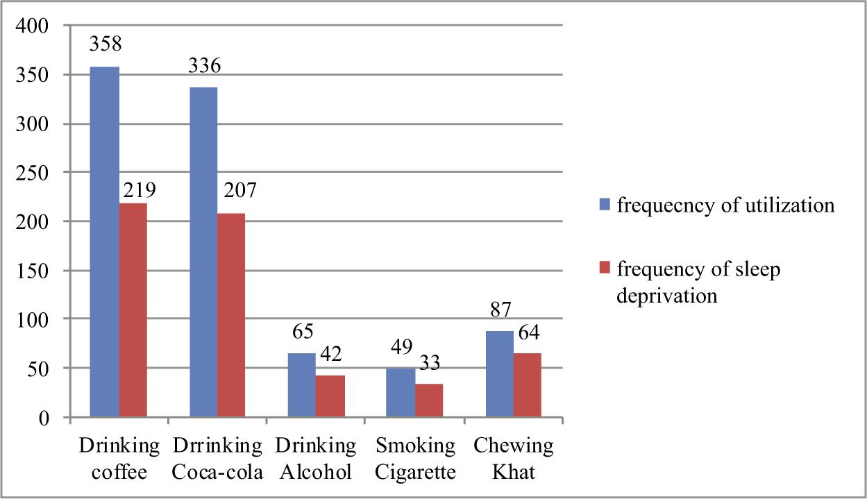 Substance use and sleep deprivation among students of Institute of Health, Jimma University, in 2019.