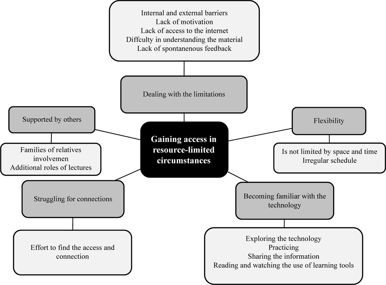 A concept map of nursing students’ experiences of online learning during COVID-19 pandemic.