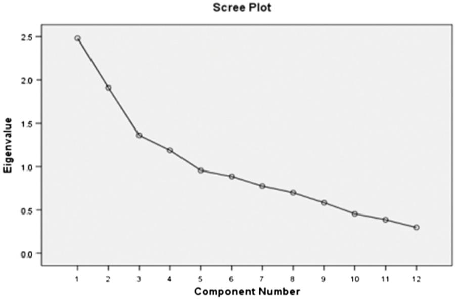 Screen plot diagram.