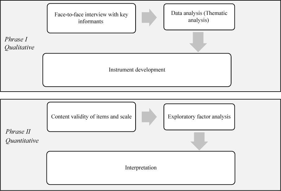 Sequential exploratory mixed method design.