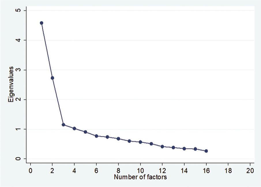 Scree plot on the factors identified in the NB-CSHAP.