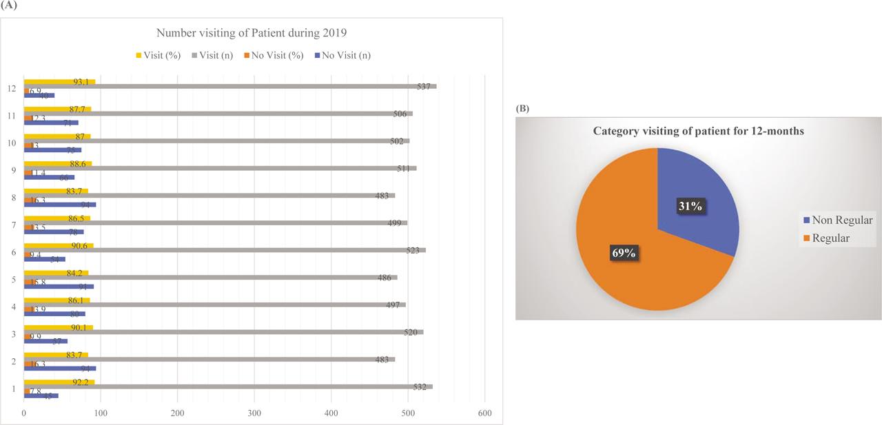 (A) Number of participants visiting during 2019 to Posbindu-NCD (n = 577). (B) Category visiting of patient for 12 months to Posbindu-NCD (n = 577).