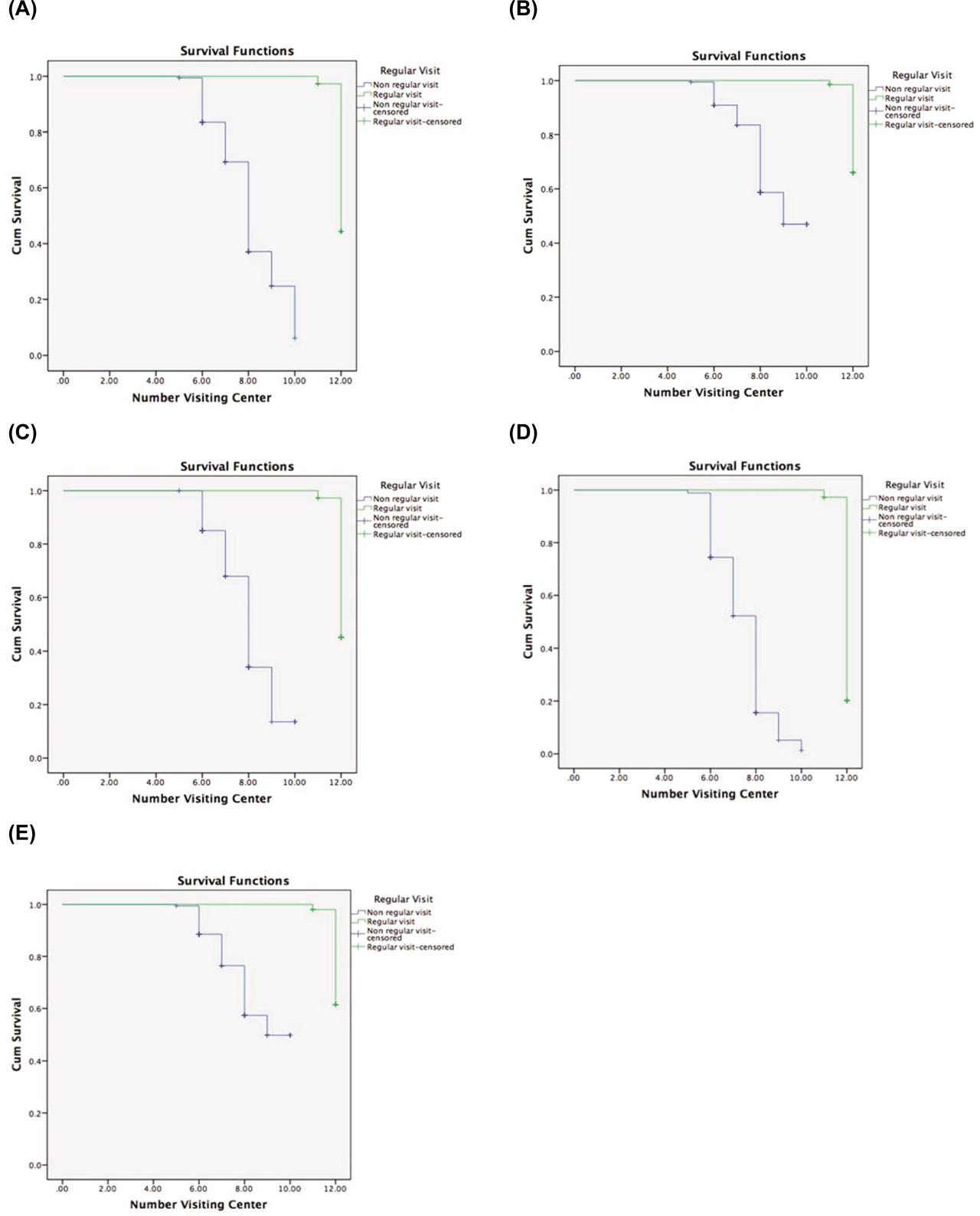 (A) Survival for Overweight. (B) Survival for Abdominal Overweight. (C) Survival for Hypertension. (D) Survival for Diabetes Mellitus. (E) Survival for Hypercholesterolemia.