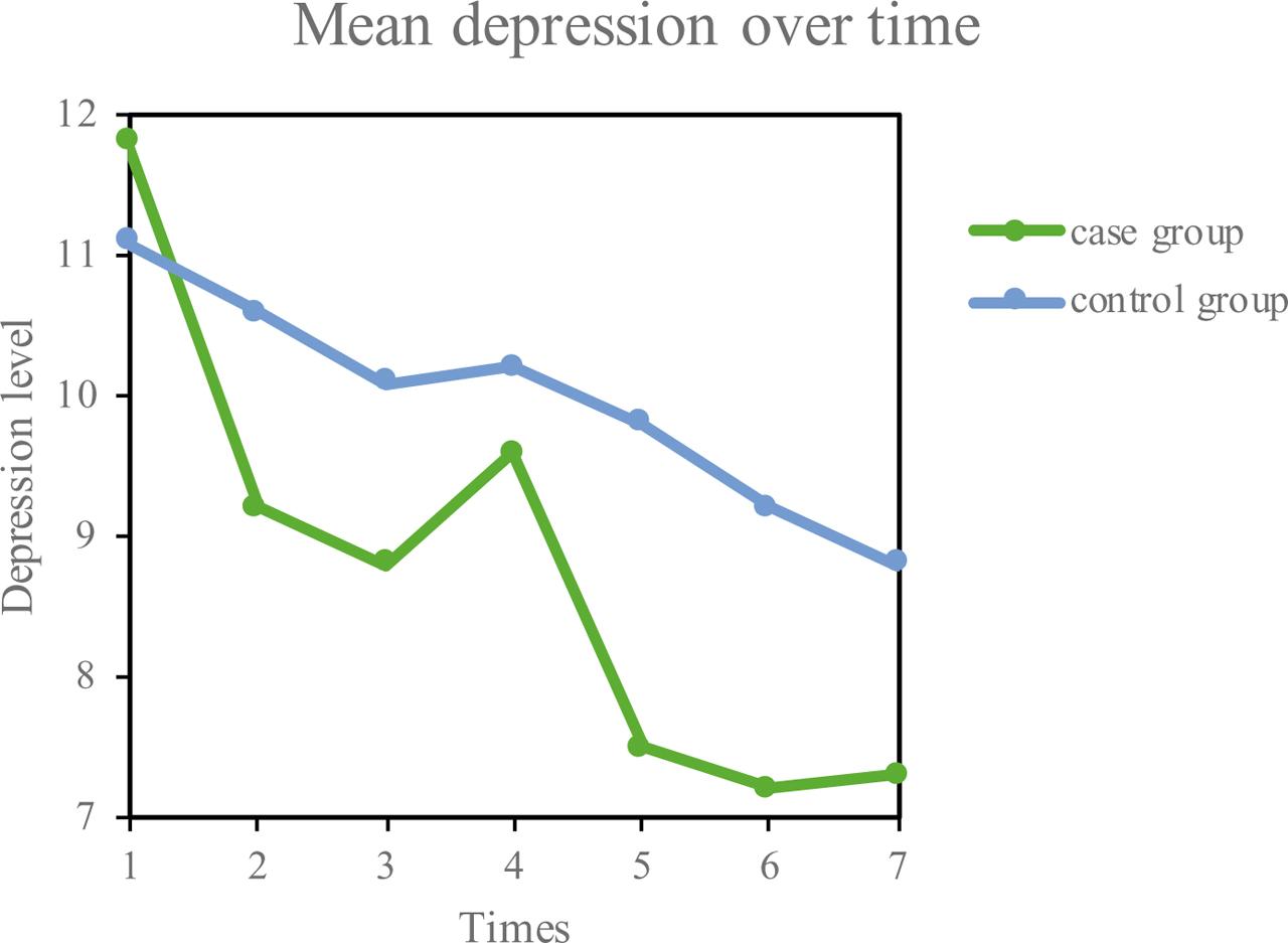 Time trend of mean depression in the intervention and control groups.