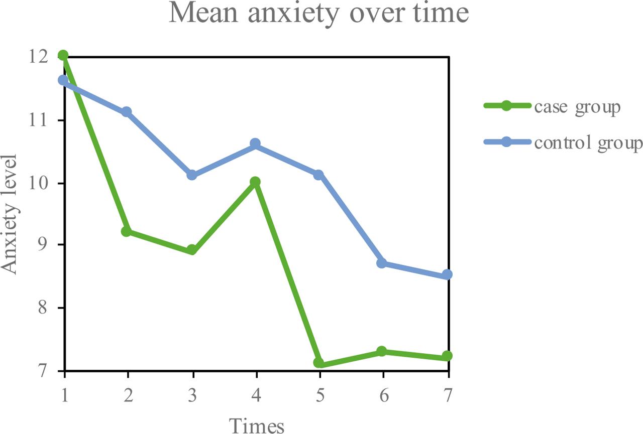 Time trend of mean anxiety in the intervention and control groups.