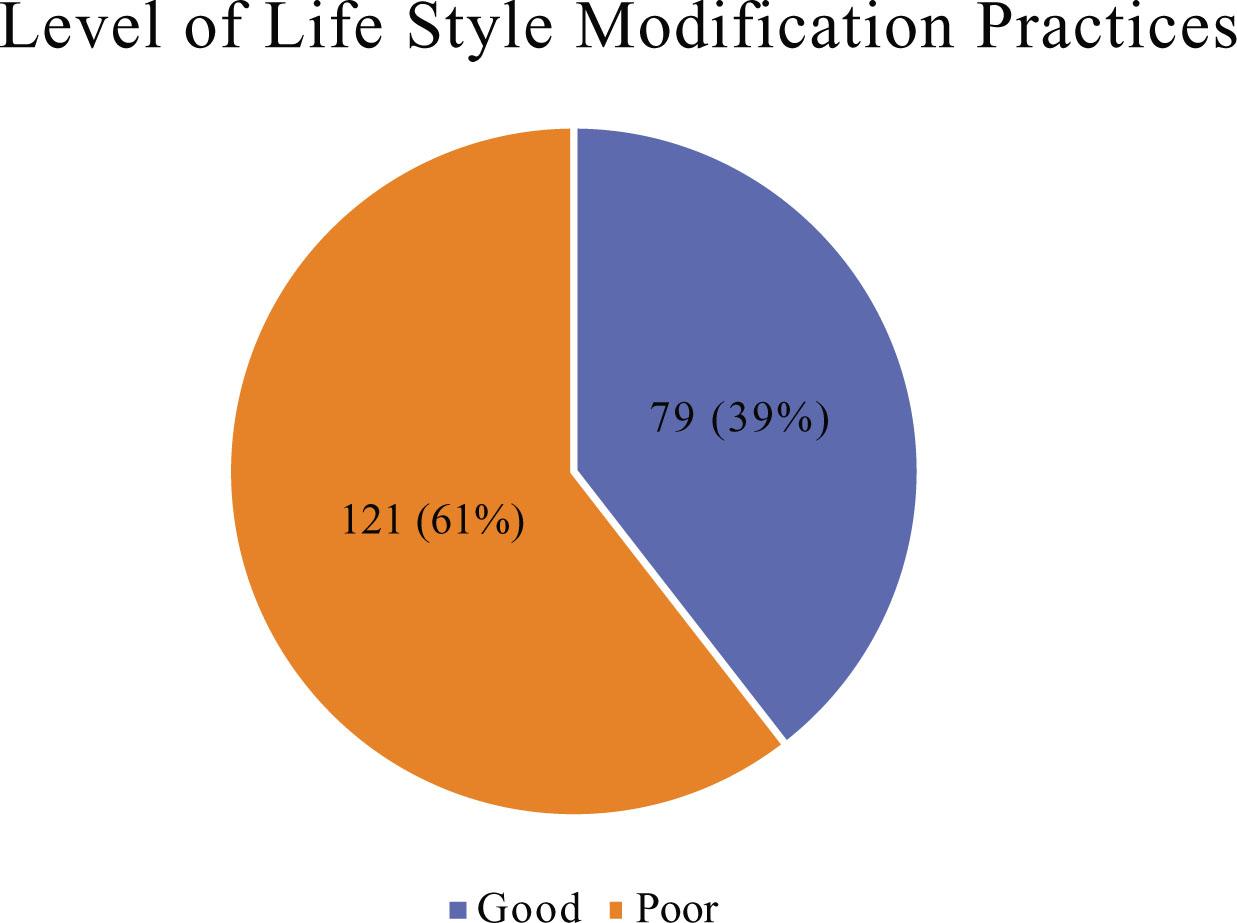 Overall level of lifestyle modification practices and level of knowledge about hypertension and associated factors among hypertensive patients.