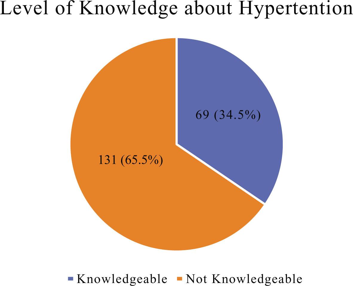 Overall level of knowledge about lifestyle modification practice and level of knowledge about hypertension and associated factors among hypertensive patients.