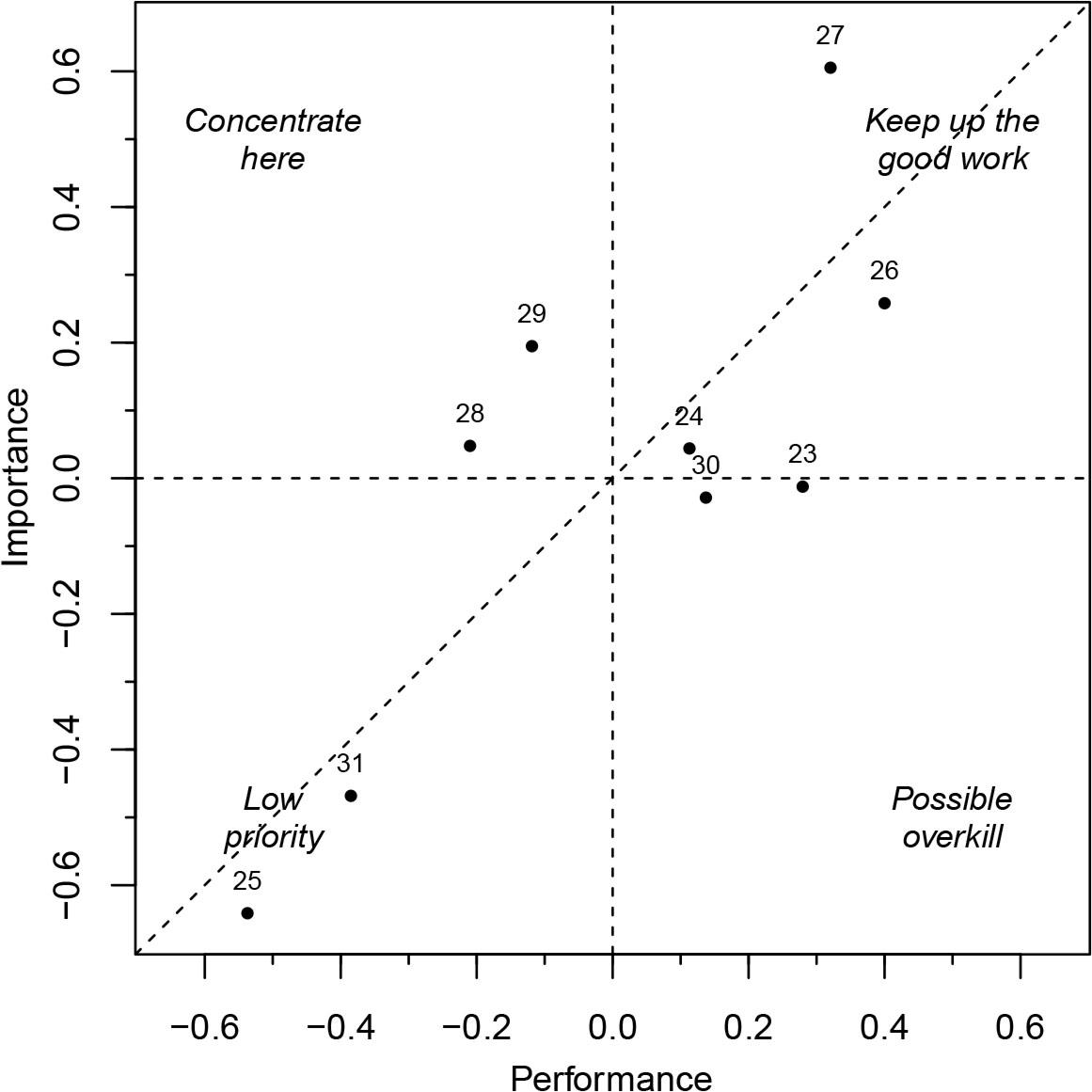 Importance-Performance grid of informational items (see Table 1).