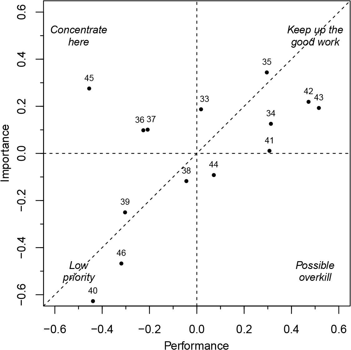 Importance-Performance grid of selected forest management services (see Table 3).