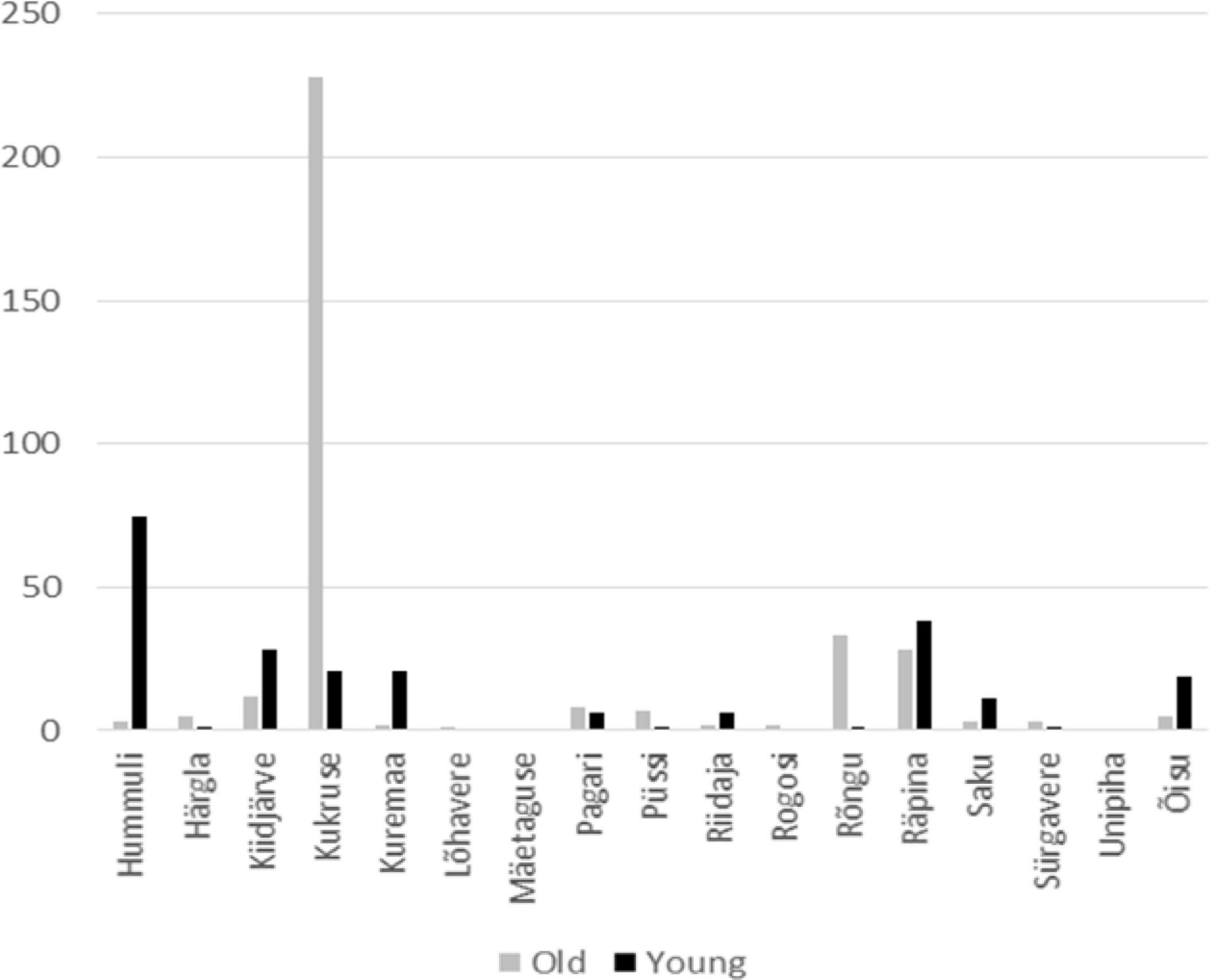 Number of invasive trees in parks, coniferous and deciduous. Old and young invasive trees in parks (data of 17 parks).