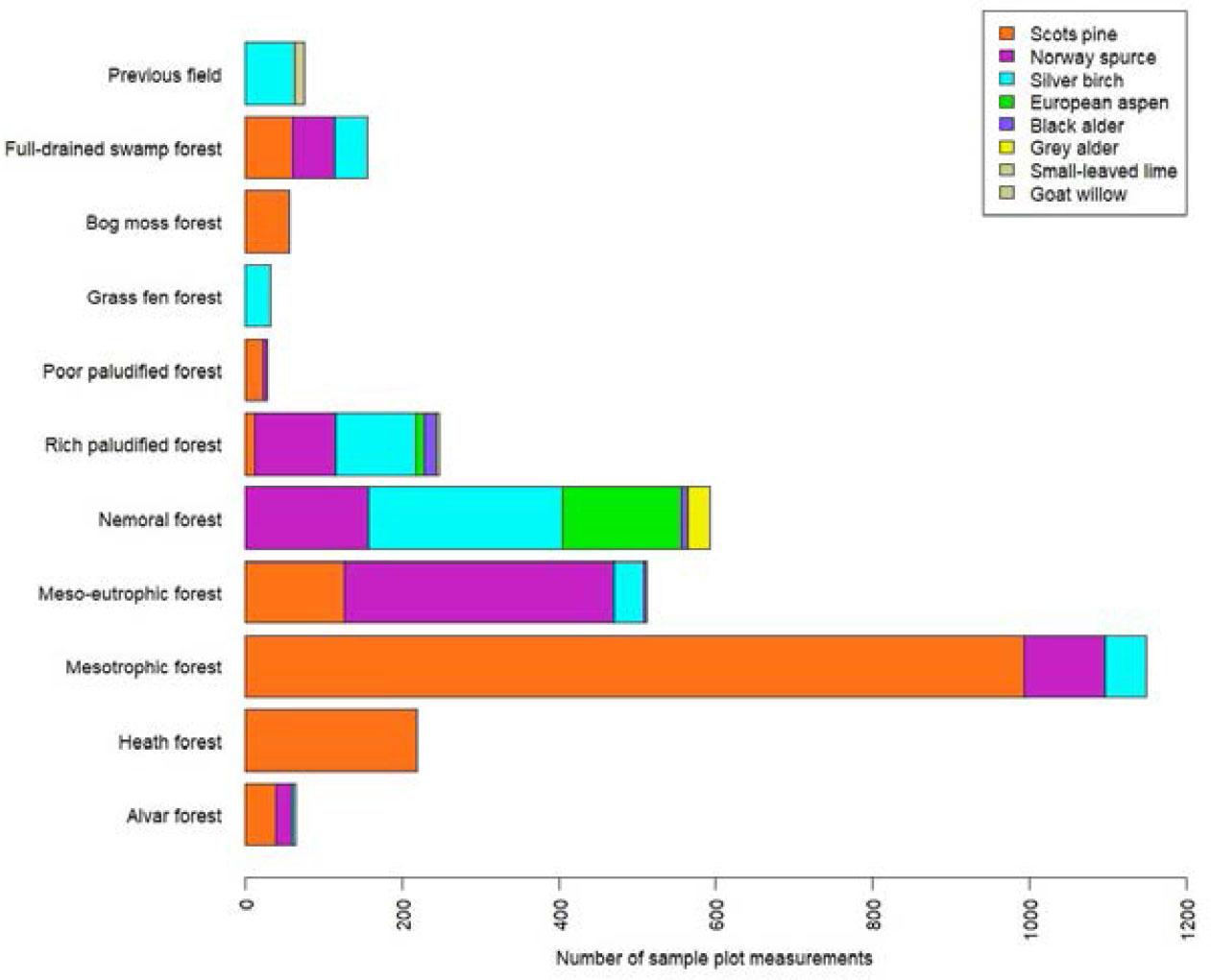 Distribution of the ENFRP plot measurements by forest type and main tree species.