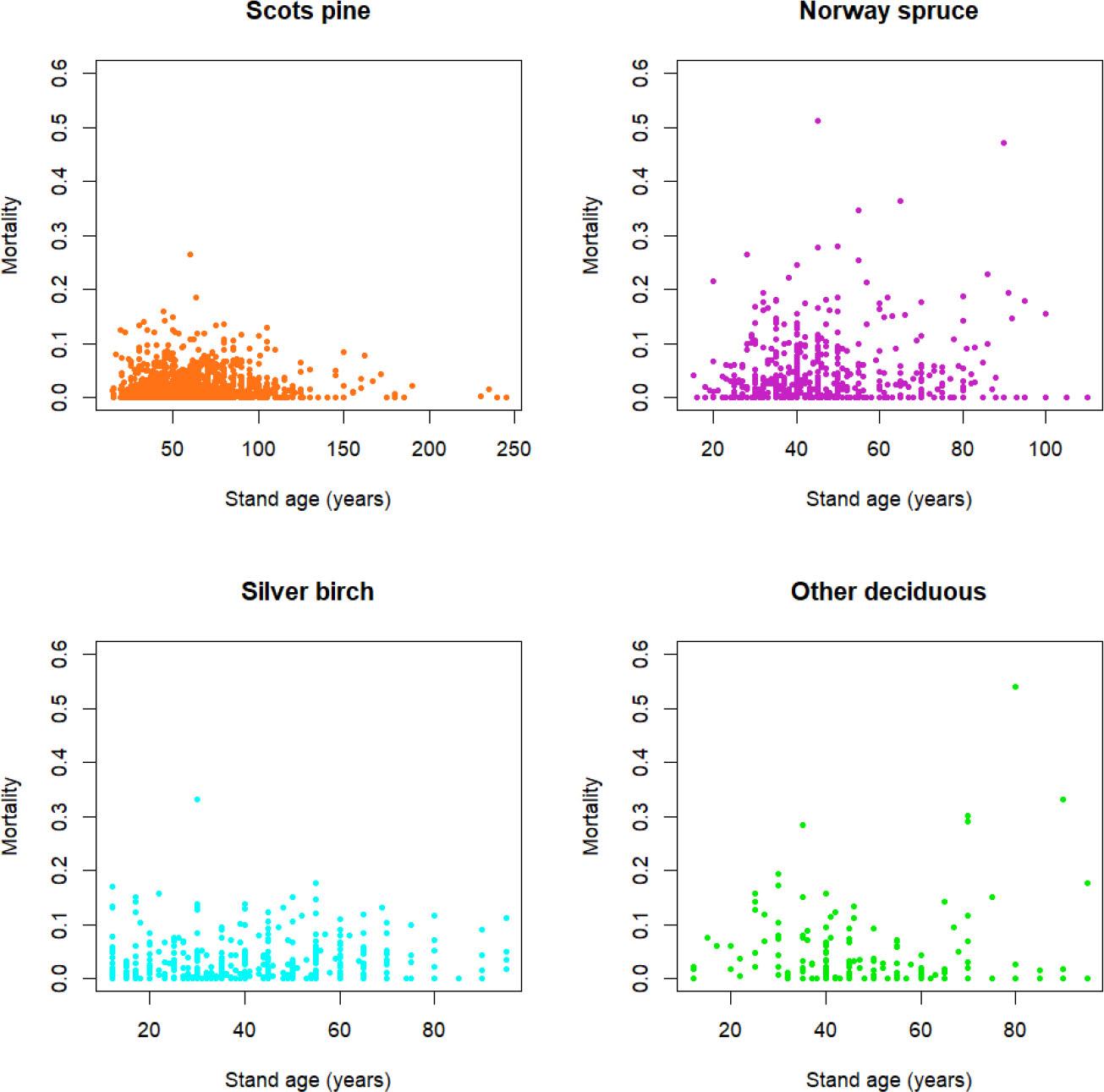 The share of the dead tree basal area in the basal area of the main species between two consecutive plot measurements depending on stand age.
