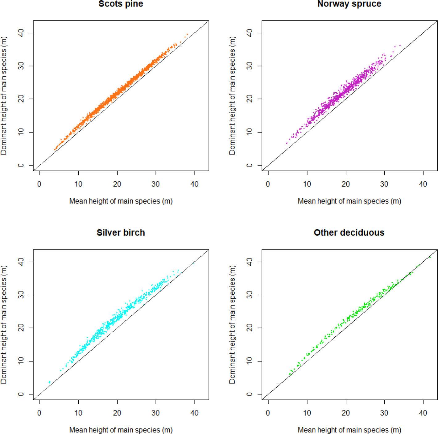 Scatterplots of the mean height hg and the dominant height hgdom of cohorts by tree species.