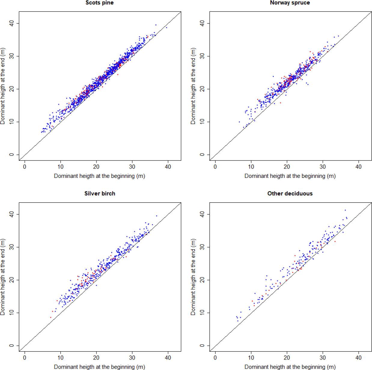 The difference in the dominant height between the beginning and the end of the five-year period. Red dots represent thinned sample plots and blue dots represent unthinned sample plots.