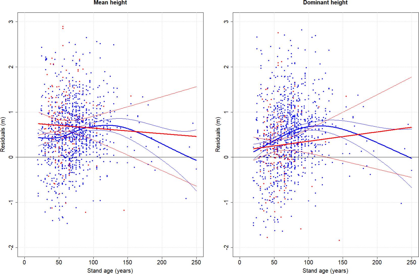 Growth error of the mean height model (7) and the dominant height model (8). Red dots represent thinned sample plots and blue dots represent unthinned sample plots.