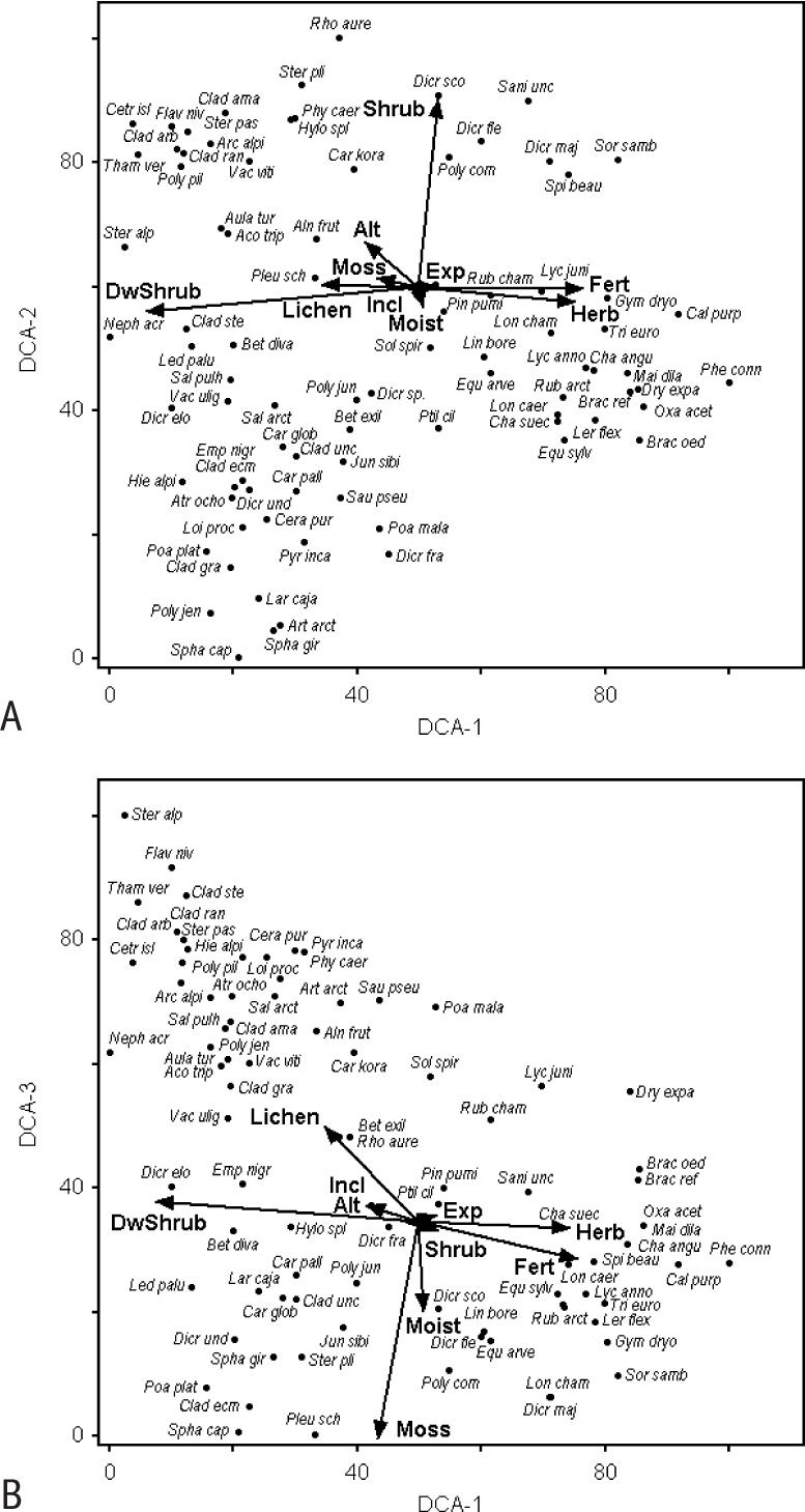 Species and environmental variables ordination biplot by the DCA axes 1 and 2 (A), and axes 2 and 3 (B). Notations: Fert, Moist – habitat fertility and moisture level, Incl – habitat inclination, Alt – altitude, Exp – exposition; Shrub, Herb, DwShrub, Moss and Lichen – total cover of shrubs, herbs, dwarf-shrubs, mosses and lichens, respectively; Ppum – cover of Pinus pumila. The full names of the species are presented in Appendix 1.