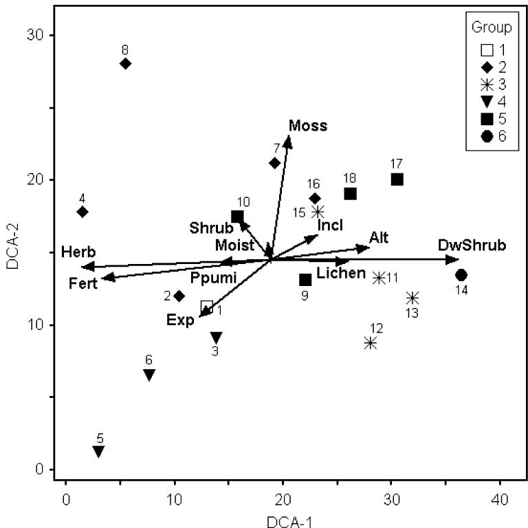 Community type centroids and environmental variables ordination biplot. Notations: group 1 – pure dwarf-pine communities, group 2 – shrub-rich communities, group 3 – dwarf-shrub-rich communities, group 4 – herb-grass-rich communities, group 5 – moss-rich communities, group 6 – lichen-rich communities; other notations as in Figure 2.