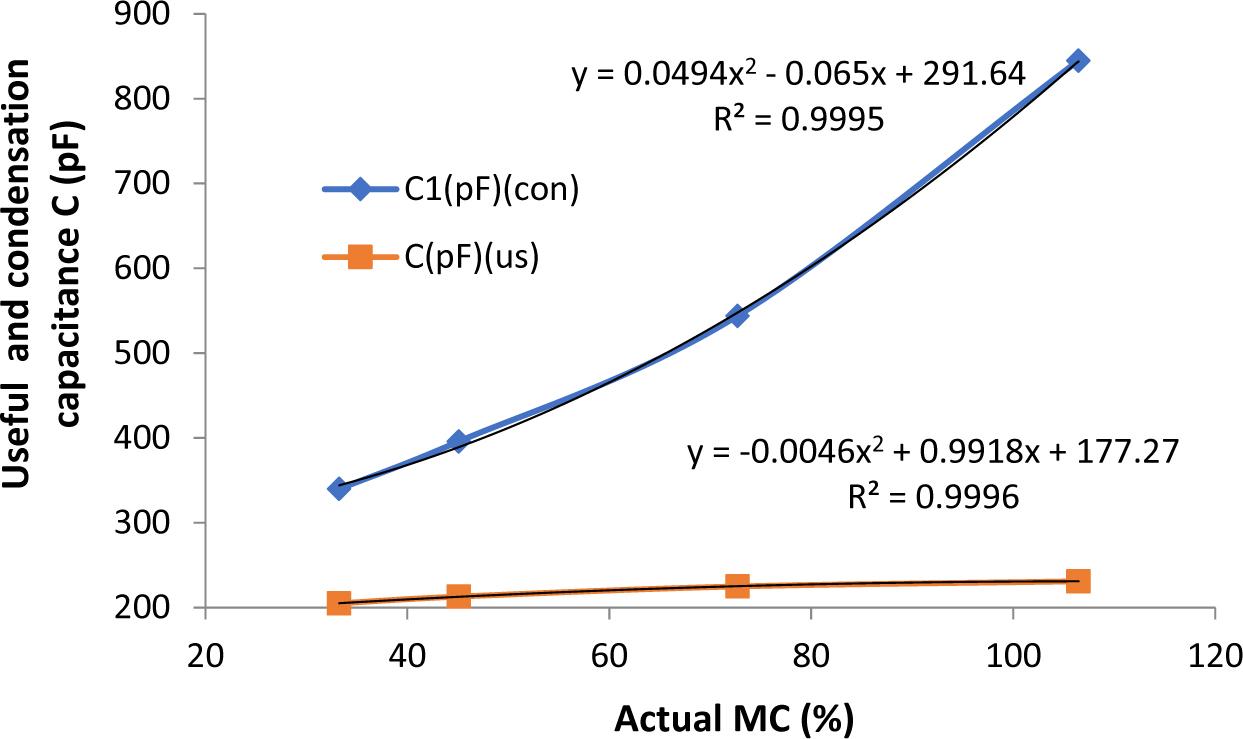 The dependence of MEC useful capacitance and parasitic capacitance caused by water vapor condensation on MEC plates on the actual average moisture content of wood in the same coordinate grid. The upper curve in the figure represents parasitic capacitance, and the lower, useful capacitance.