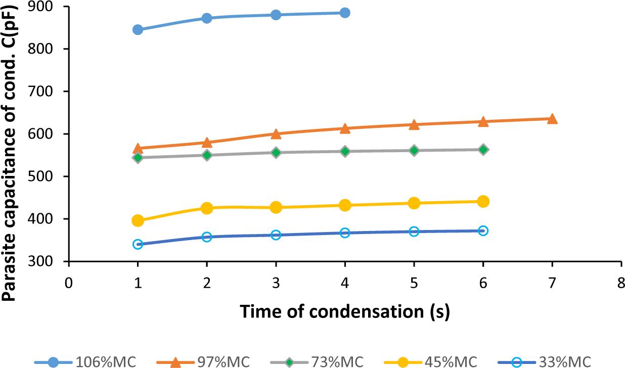 Increment of parasitic capacitance due to condensation of water vapor on MEC plates at varying wood moisture levels.
