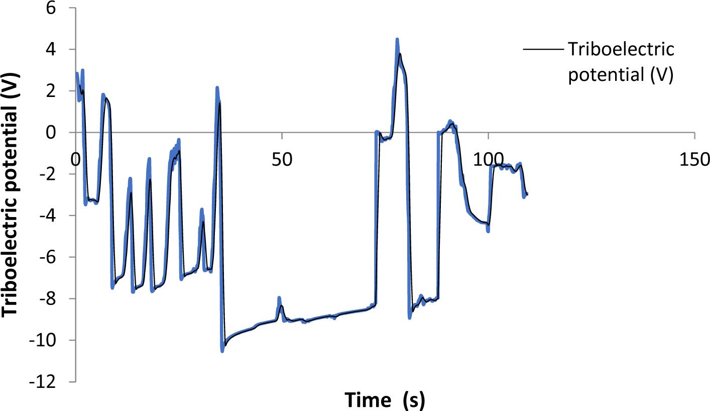 Dynamics of the potential for static electric charges of triboelectric origin when the birch wood specimen is placed between and then removed from the MEC plates.