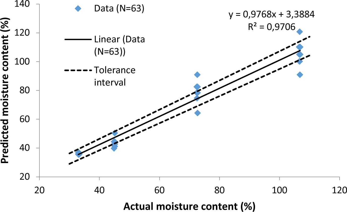 DECM modelling at wood moisture levels above FSP.