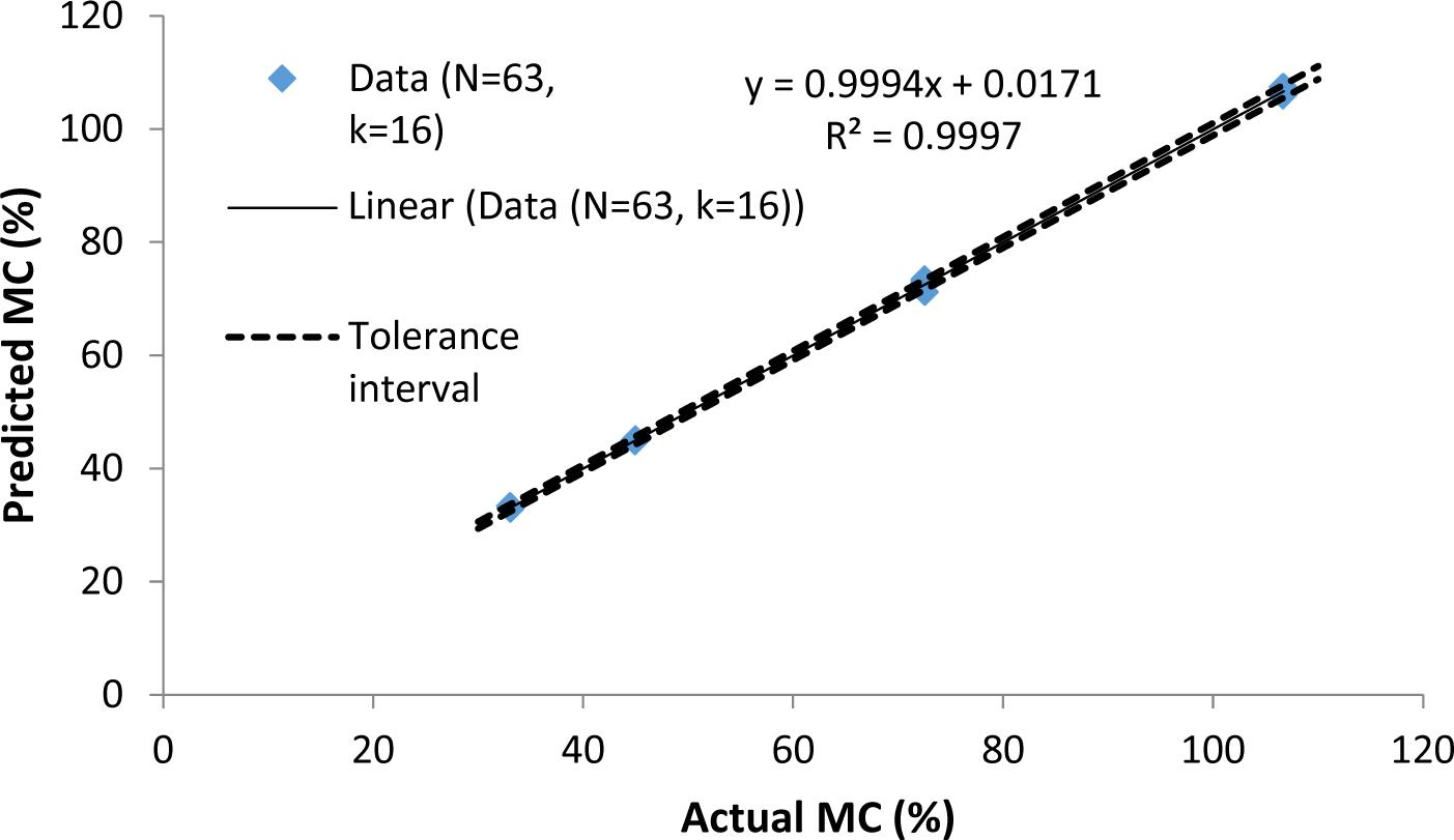 DECM modelling at wood moisture levels above FSP, multiple (k = 16) model.