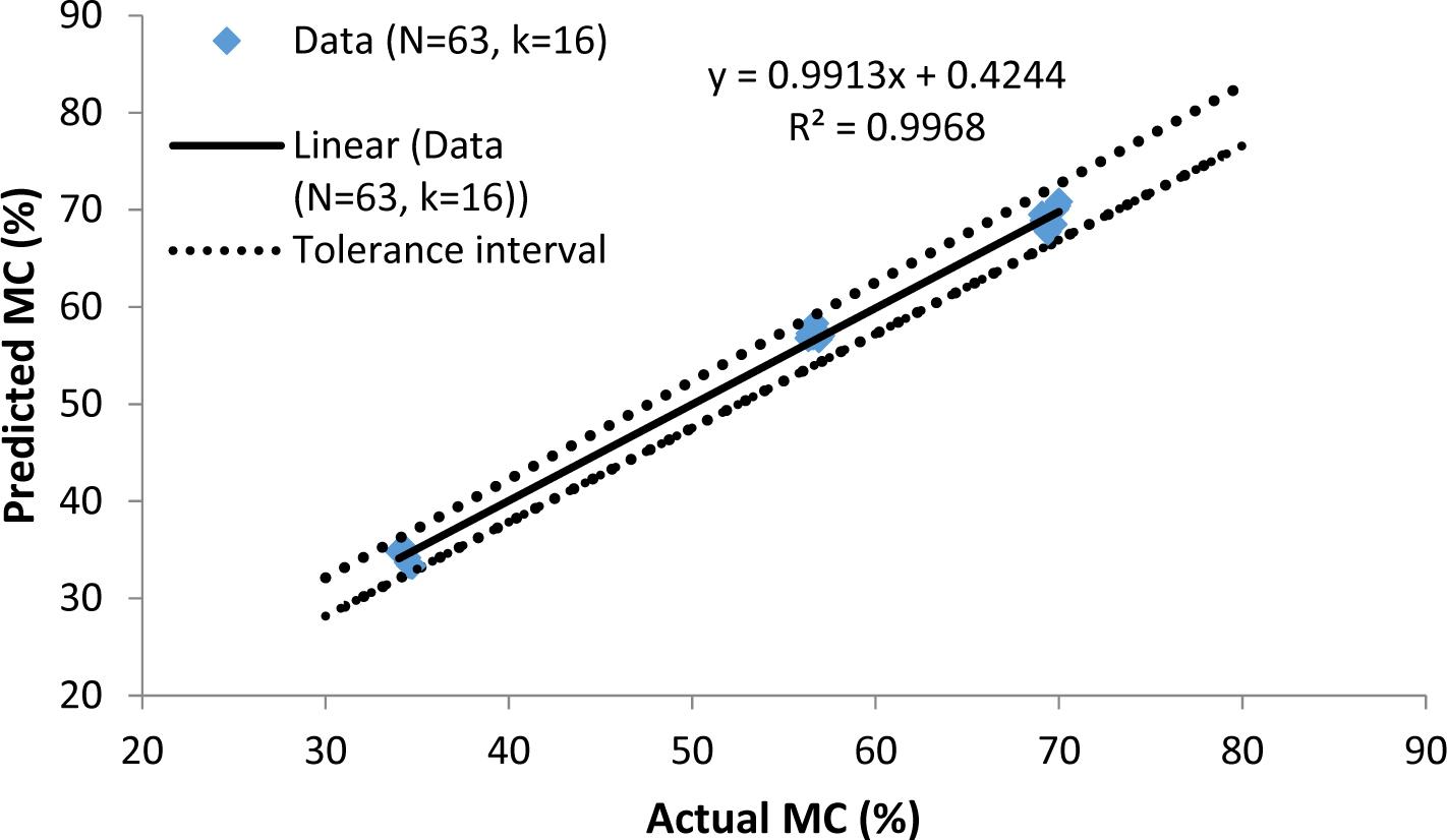 EIS modelling at wood moisture levels above FSP, multiple (k = 16) model.