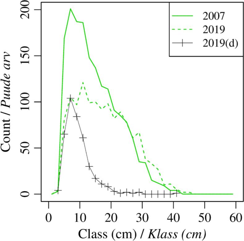 Changes in stem breast height diameter distribution in the spruce stand. Label (d) is for trees that died between two measurements made in 2007 and 2019.
Joonis 4. Kuusiku puude diameetrijaotuse muutus. Ajavahemikus 2007–2019 surnud puud (d) on eraldi välja toodud.