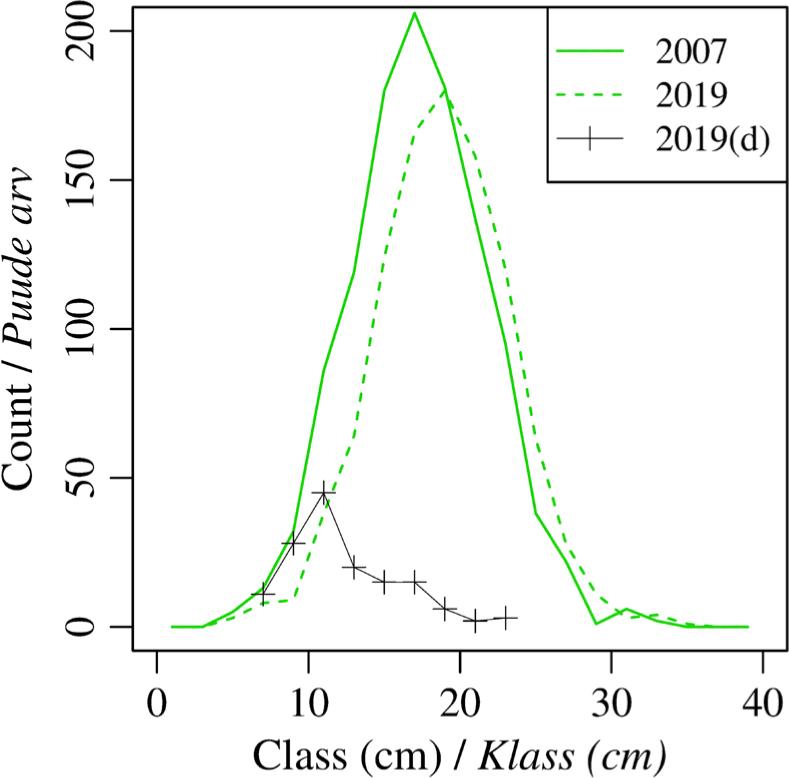 Changes in stem breast height diameter distribution in the pine stand. Label (d) is for trees that died between two measurements made in 2007 and 2019.
Joonis 6. Männiku puude diameetrijaotuse muutus. Ajavahemikus 2007–2019 surnud puud (d) on eraldi välja toodud.
