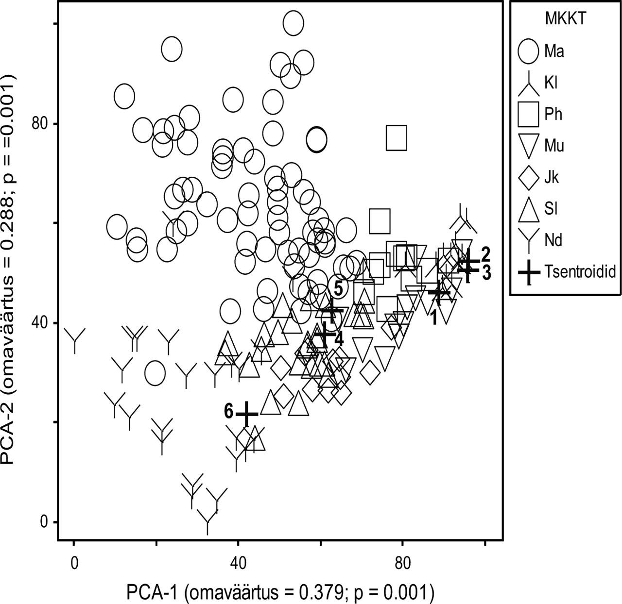 Kasvukohatüüpide tsentroidide (Lõhmus, 1984) ja käesolevas töös kirjeldatud taimekoosluste alustaimestu ordinatsiooniskeem peakomponentanalüüsi põhjal. Tähistused: p – olulisustõenäosus, MKKT – metsakasvukohatüüp, Ma – maasika, Kl – kastikuloo (tsentroid 1; tsentroidi paiknemine on märgitud ristiga), Ph – pohla (2), Mu – mustika (3), Jk – jänesekapsa (4), Sl – sinilille (5), Nd – naadi (6).Figure 2. Ordination of typical descriptions (centroids) of forest site type ground vegetation (Lõhmus, 1984) and sampled relevés by the principal component analysis. Notations: omaväärtus – eigenvalue, p – significance level; MKKT – forest site type (FST), Ma – Fragaria, Kl – Calamagrostis-alvar (centroid 1; location of centroid is marked with cross), Ph – Vaccinium (2), Mu – Myrtillus (3), Jk – Oxalis (4), Sl – Hepatica (5), Nd – Aegopodium (6).