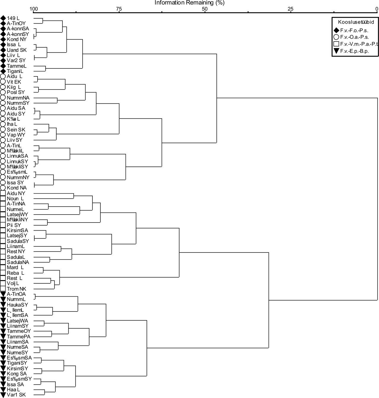 Sürjametsade klasteranalüüsi dendrogramm. Kooslusetüüpide eristamine.Figure 3. Dendrogram of hillock forests cluster analysis. Differentiation of community types.