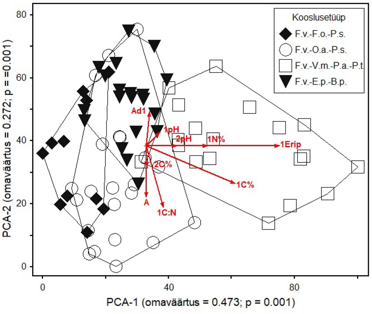 Sürjametsa taimekoosluste ja nende mullaomaduste ordinatsiooniskeem peakomponentanalüüsi põhjal. Kooslusetüübid: F.v.-F.o.-P.s. – mets-maasika–lamba-aruheina–männik, F.v.-O.a.-P.s. – metsmaasika–jänesekapsa–männik, F.v.-V.m.-P.a.-P.t. – metsmaasika–imekannikese–kuuse-haava segamets, F.v.-E.p.-B.p. – metsmaasika–aasosja–kaasik. Mullaomadused: A and Ad1 – vastavate horisontide paksus (cm), pH – mulla pH KCl lahuses, N% ja C% – lämmastiku ja süsiniku sisaldus, C:N – süsiniku ja lämmastiku sisalduse suhe, Erip – mulla eripind (m2g−1), 1 – A või Ad1 horisont, 2 – sellele järgnev horisont.Figure 4. Ordination biplot of hillock forest communities and their soil properties by the principal component analysis. Community types: F.v.-F.o.-P.s. – Fragaria vesca–Festuca ovina–Pinus sylvestris, F.v.-O.a.-P.s. – Fragaria vesca–Oxalis acetosella–Pinus sylvestris, F.v.-V.m.-P.a.-P.t. – Fragaria vesca–Viola mirabilis–Picea abies-Populus tremula, F.v.-E.p.-B.p. – Fragaria vesca–Equisetum pratense–Betula pendula. Soil properties: A and Ad1 – thickness of respective soil horizons (cm), pH – soil pH in KCl solution, N% and C% – nitrogen and carbon content, respectively, C:N – ratio of carbon and nitorgen content, Erip – soil special surface area (m2g−1), 1 – A or Ad1 horizon, 2 – horizon next to him.