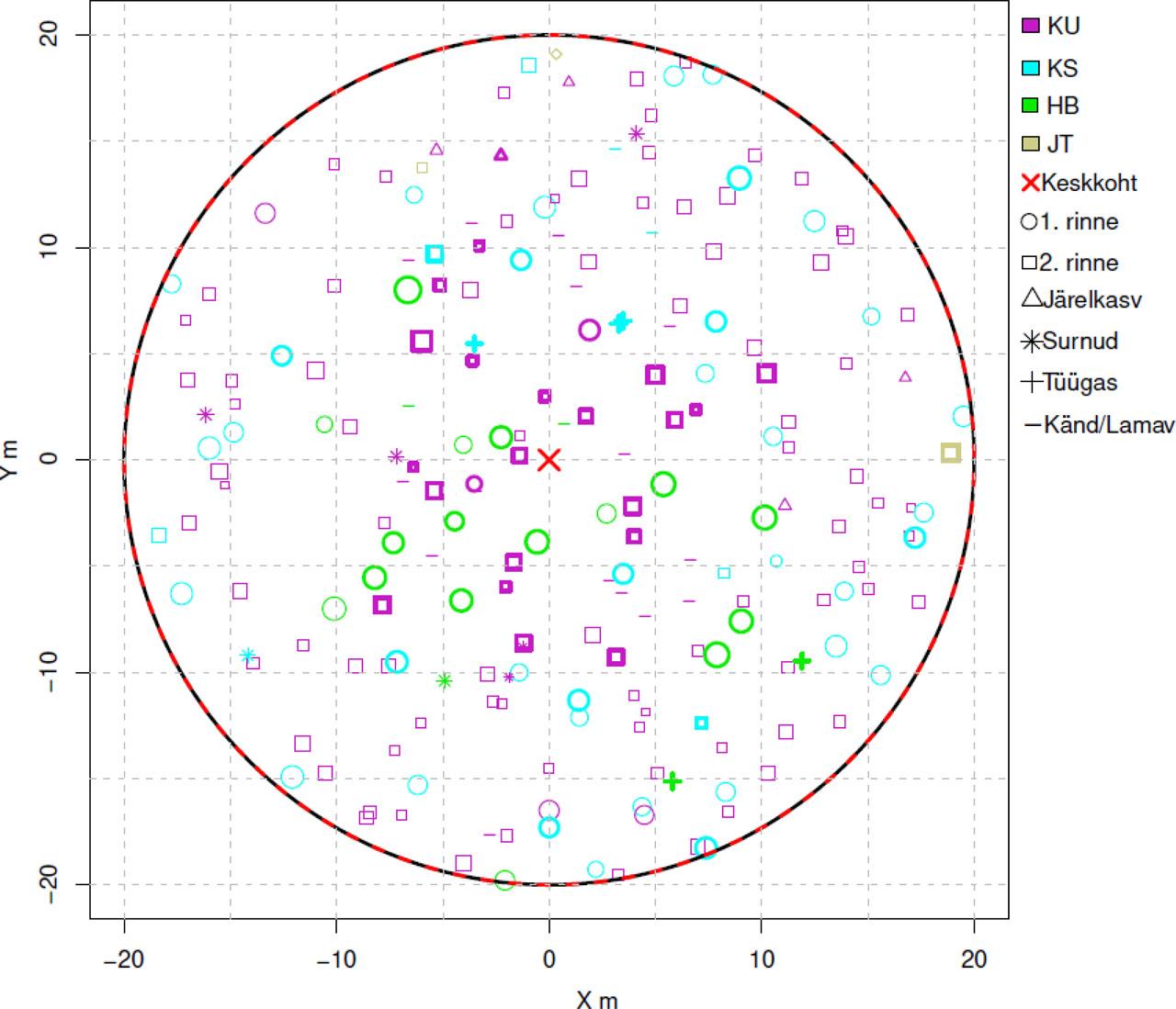 20-meetrise raadiusega püsiproovitüki skeem. KU – harilik kuusk (Picea abies (L.) H. Karst.), KS – aru- või sookask (Betula pendula Roth, B. pubescens Ehrh.), HB – harilik haab (Populus tremula L.), JT – teised puuliigid.