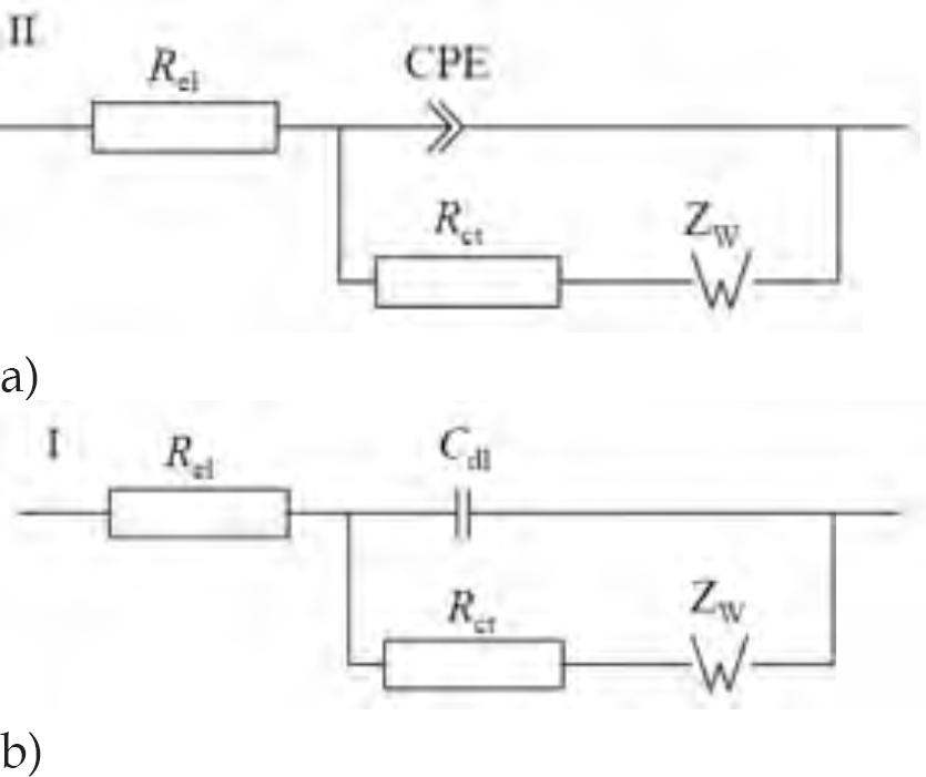 Equivalent circuits used for modelling in the frequency domain: (a) equivalent circuit (II) adapted from the study by Zelinka et al. (2008), and (b) a simplified version of the equivalent circuit (I). Rel is electrolyte (birch sap) resistance, CPE is the constant phase element, Rct is charge transfer resistance, Cdl is double-layer electrical capacitance, and Zw is the Warburg element.