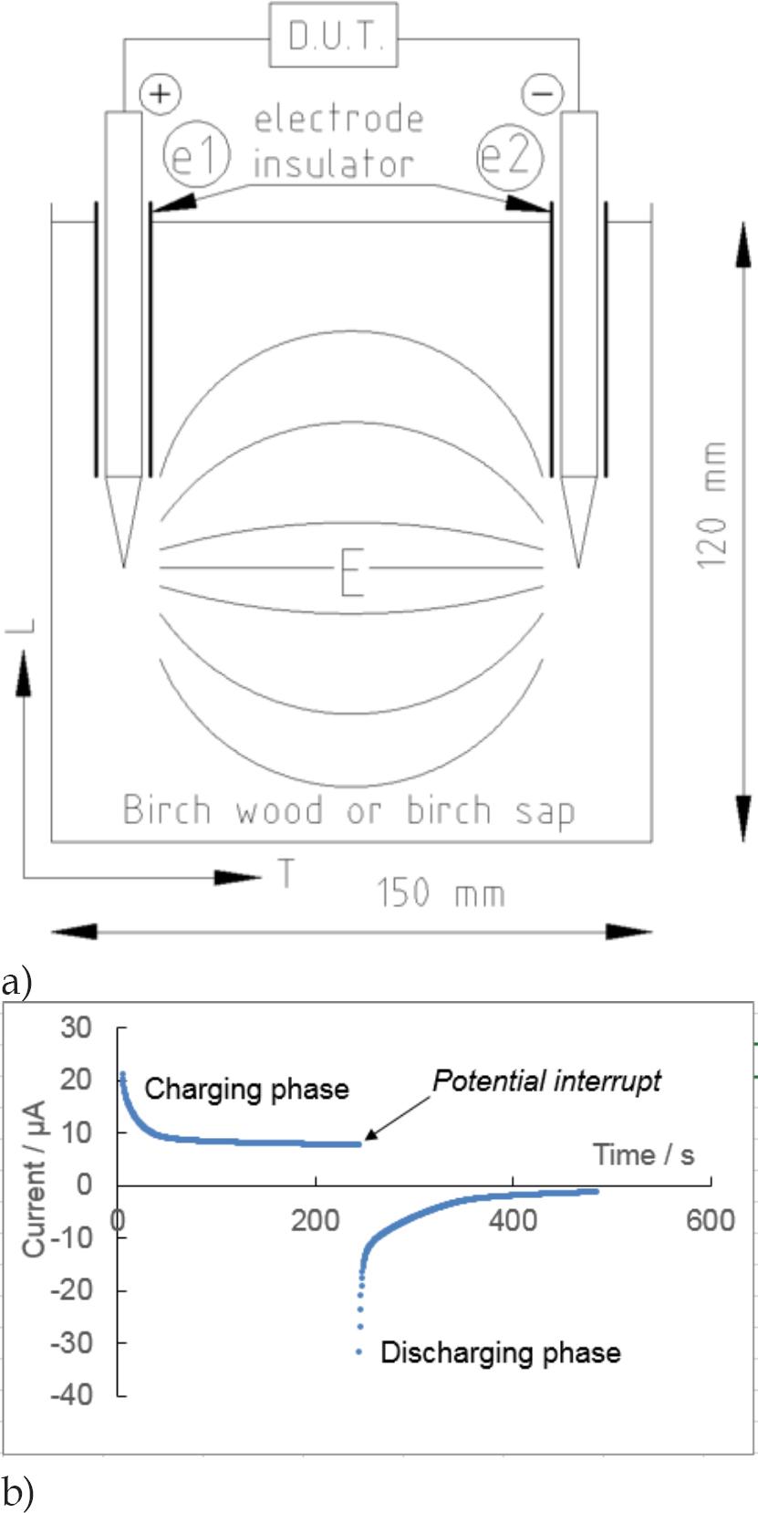 Schematic diagram of the measuring cell (a), and typical current curves recorded with the CCD measuring procedure in the charging and discharging process (b). DUT means “device under test” using the selected measuring procedure, L – longitudinal and T– tangential directions, e1 and e2 are symmetrical pin electrodes, E is the electrical potential with equivalent potential lines, and birch wood or birch liquid sap are the mediums studied.