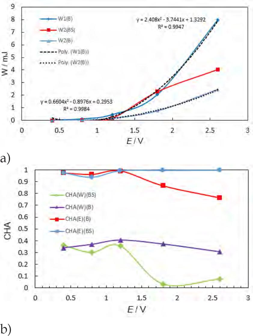 Some of the values of energy which is stored in wood when compared to transmitted energy, depending upon the potential which can be applied to the electrodes (a), and (b) the dependencies of conventional CHA(E) (Schlumberger) and energetic chargeability CHA(W) on the potential applied to the electrodes.