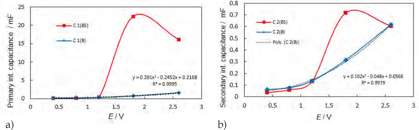 Different integral electrical capacitances as dependent on the electrode potential, (a) integral electrical capacitances of birch wood and birch sap in the charging process, and (b) integral electrical capacitances of birch wood and birch sap in the discharging process.