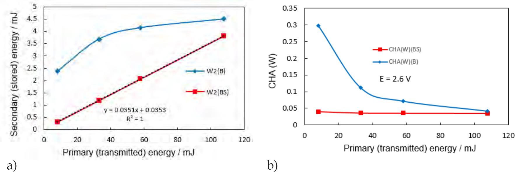 Dependencies of energies stored in birch wood and birch sap on the transmitted primary energy (a), and (b) the energetic chargeability of birch wood and birch sap as dependent on the transmitted primary energy.