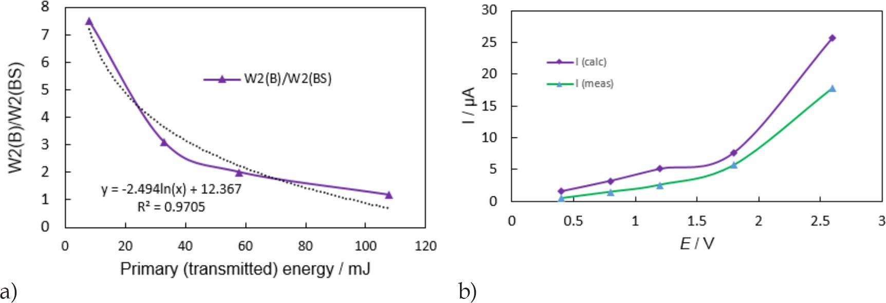Ratios between secondary energies stored in wood and sap as dependent on the transmitted primary energy (a), and (b) comparison of direct current strengths of the CCD and EIS measuring procedures at different potentials (at the time moment of 240 sec.).