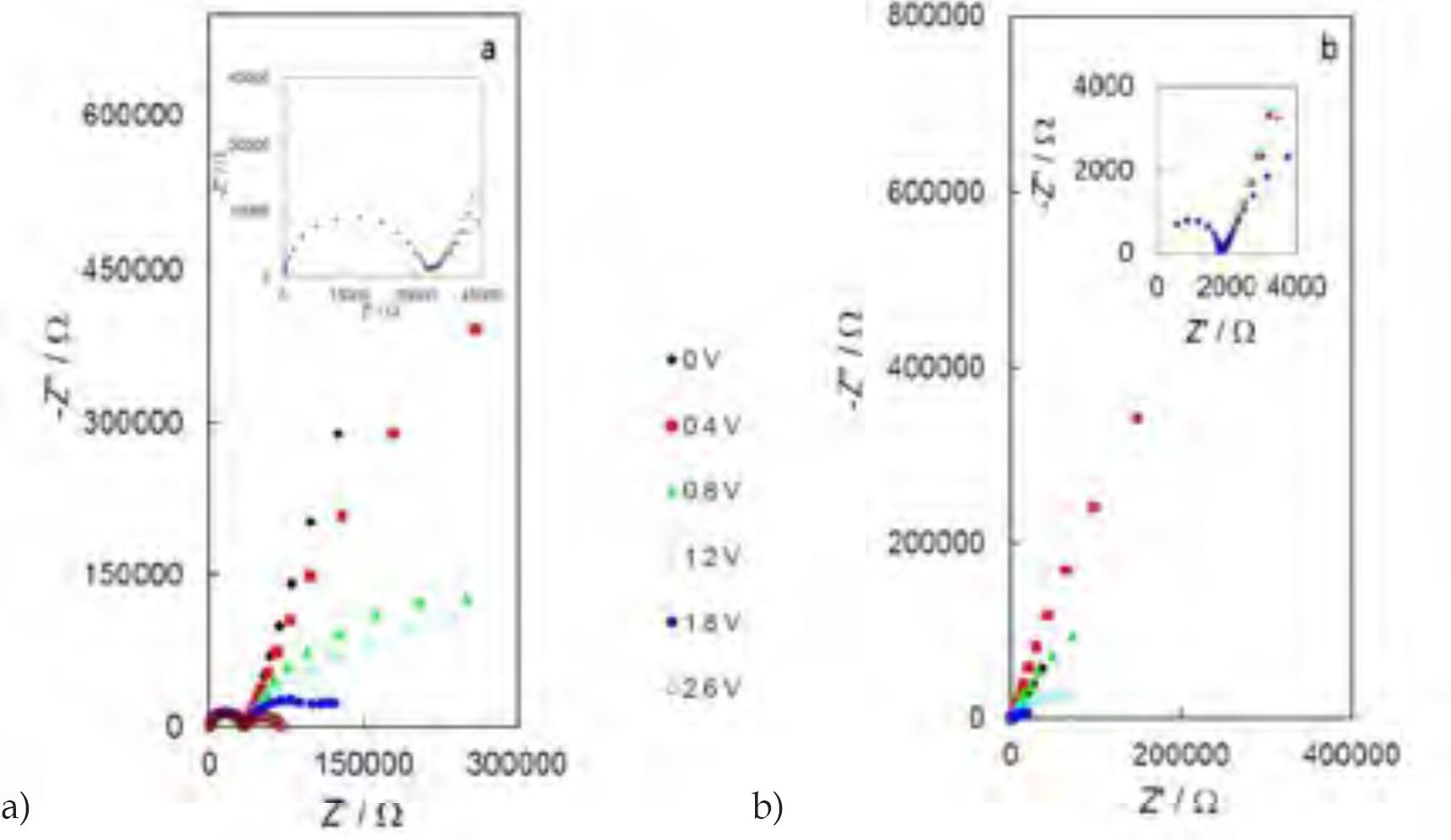 Nyquist plots at different electrode potentials for birch wood- (a) and birch sap- (b) based systems, respectively.
