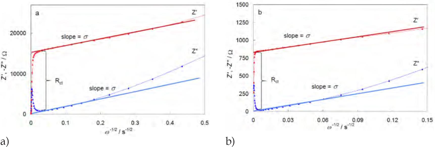 Calculation of Rct and σ from impedance data for birch wood- (a) and birch sap- (b) based systems at potential 0.8V.