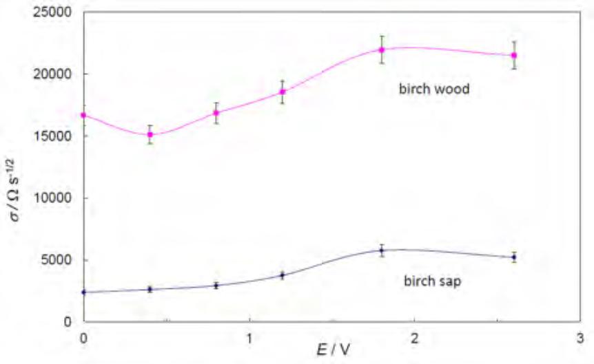 Dependence of the mass-transfer coefficient on the electrode potential for birch wood- and birch sap-based systems.
