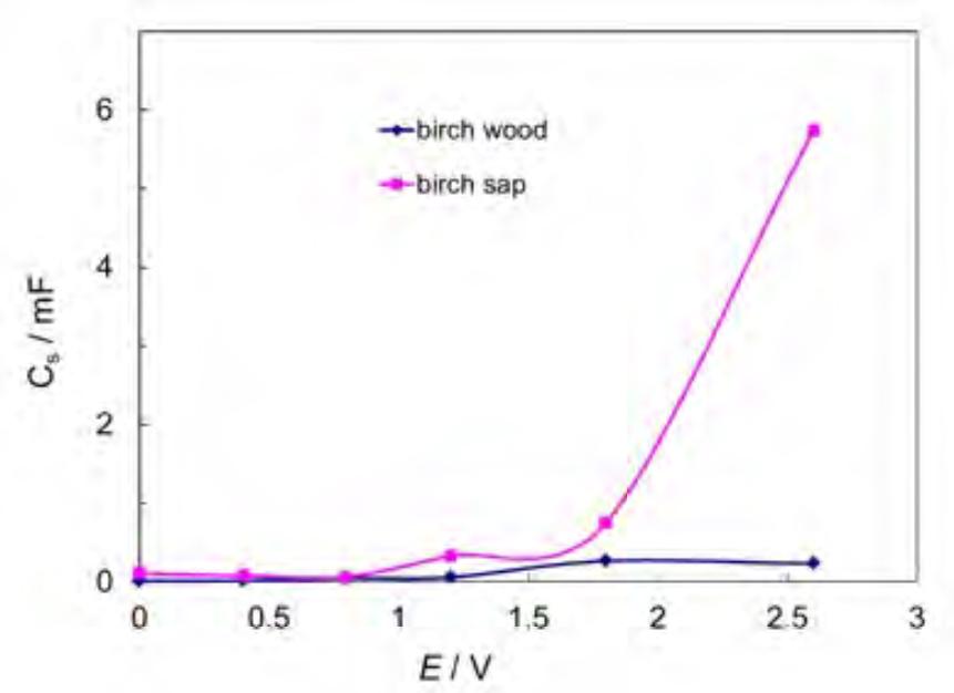Dependence of series capacitance at frequency f = 25.5 mHz on electrode potential for birch wood- and birch sap-based systems.