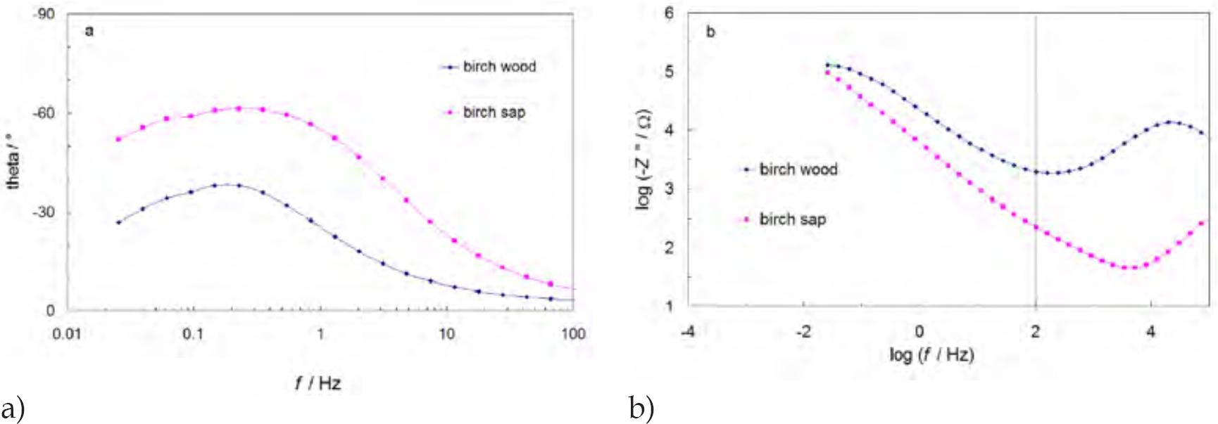 Dependence of phase angle (a) and log -Z″ (b) on AC frequency for birch wood- and birch sap-based systems at potential 0.8 V.