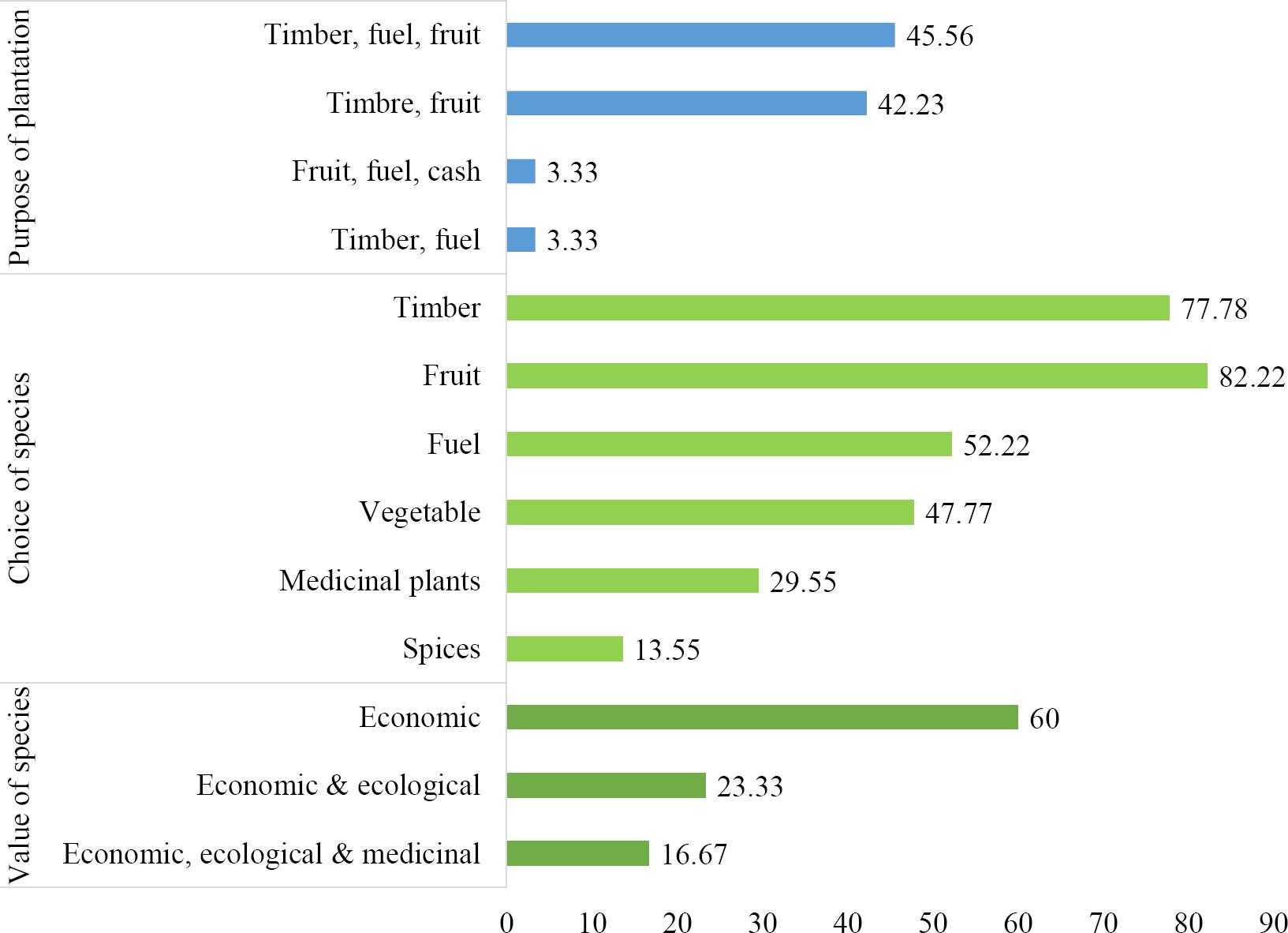 Perception of respondents on the purpose of the plantation, choice of species, and value of species.